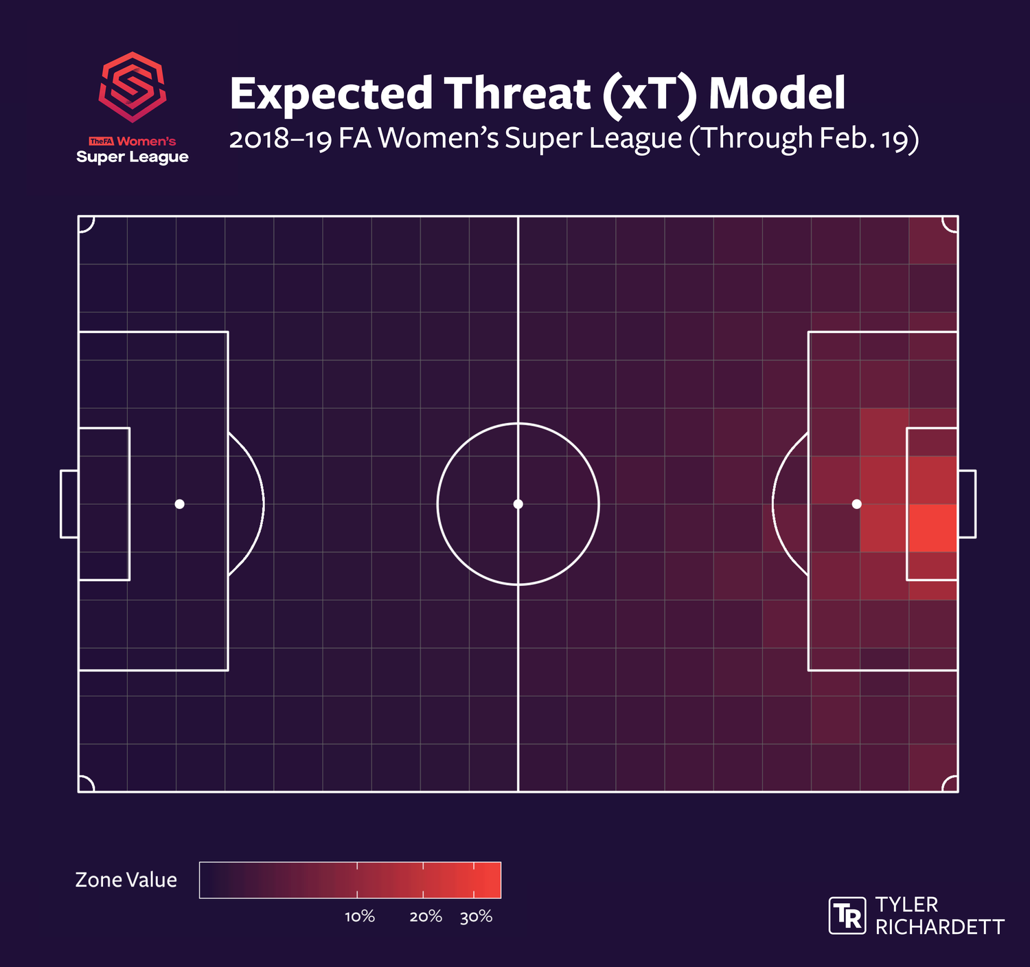 Heatmap showing the zones on the field from which the most xT is generated in the 2018-19 FA Women&rsquo;s Super League season (through February 19).