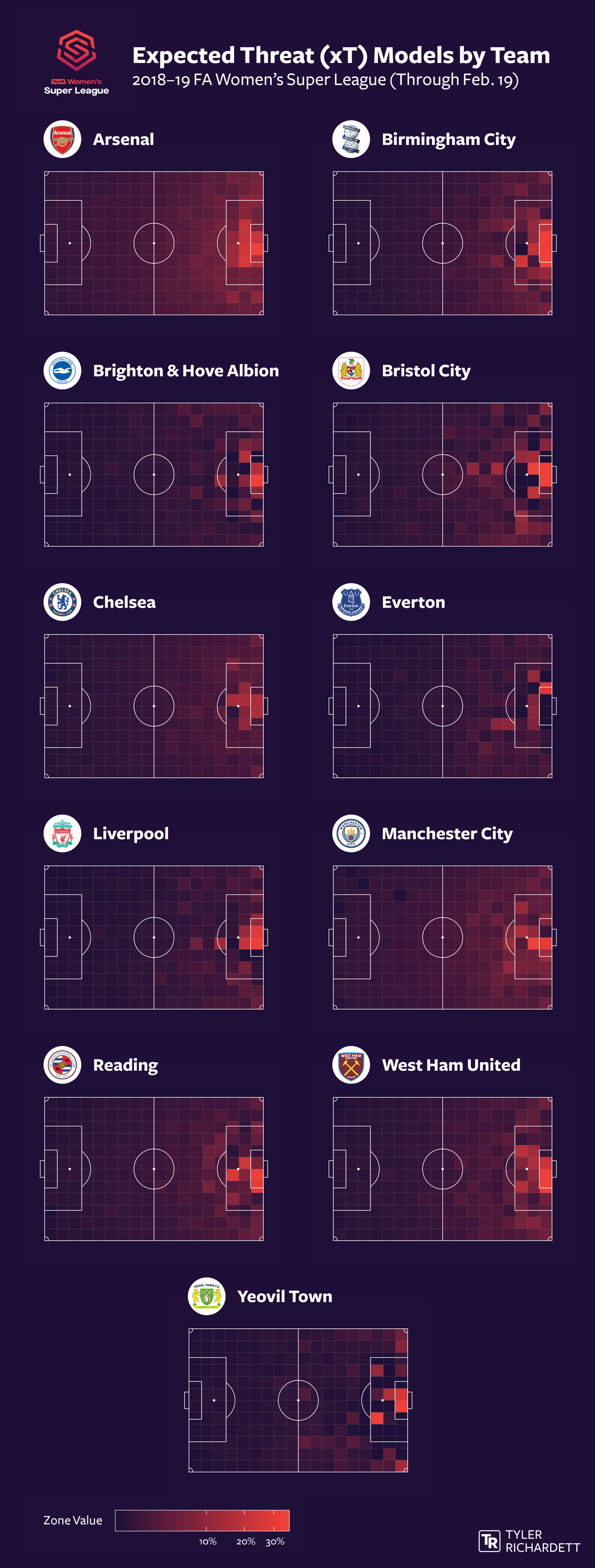 Heatmap showing the zones on the field from which the most xT is generated in the 2018-19 FA Women&rsquo;s Super League season (through February 19), broken out by attacking team.